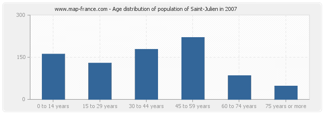 Age distribution of population of Saint-Julien in 2007