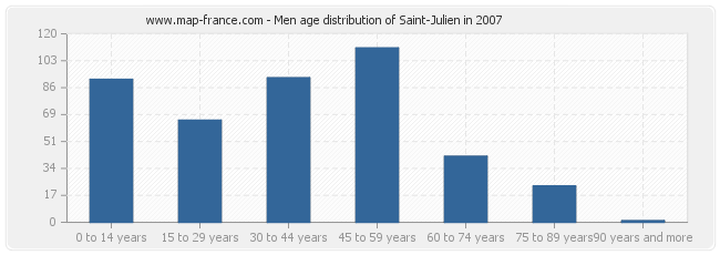 Men age distribution of Saint-Julien in 2007