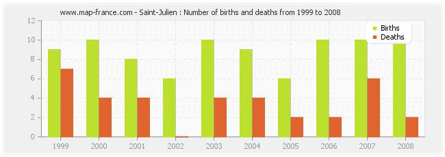 Saint-Julien : Number of births and deaths from 1999 to 2008