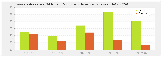 Saint-Julien : Evolution of births and deaths between 1968 and 2007