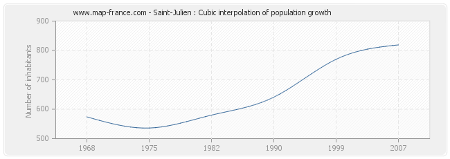 Saint-Julien : Cubic interpolation of population growth