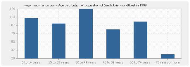 Age distribution of population of Saint-Julien-sur-Bibost in 1999