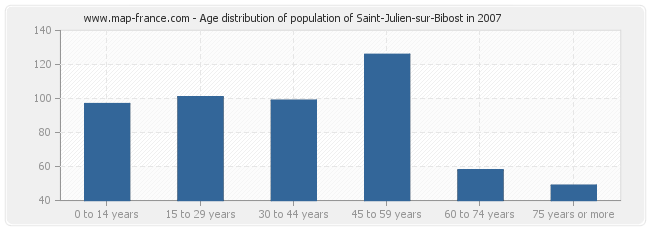 Age distribution of population of Saint-Julien-sur-Bibost in 2007