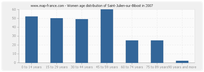 Women age distribution of Saint-Julien-sur-Bibost in 2007