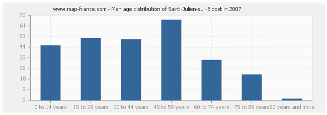 Men age distribution of Saint-Julien-sur-Bibost in 2007