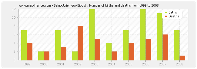 Saint-Julien-sur-Bibost : Number of births and deaths from 1999 to 2008