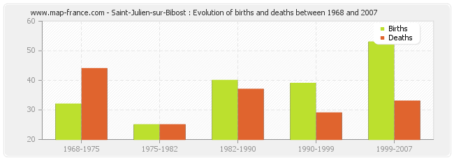Saint-Julien-sur-Bibost : Evolution of births and deaths between 1968 and 2007