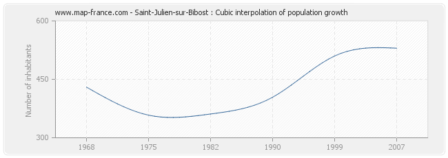 Saint-Julien-sur-Bibost : Cubic interpolation of population growth