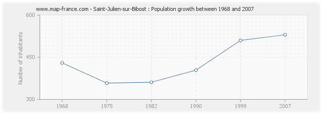 Population Saint-Julien-sur-Bibost