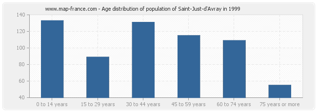 Age distribution of population of Saint-Just-d'Avray in 1999