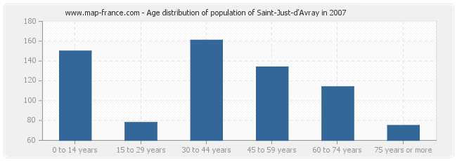Age distribution of population of Saint-Just-d'Avray in 2007