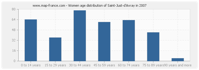 Women age distribution of Saint-Just-d'Avray in 2007