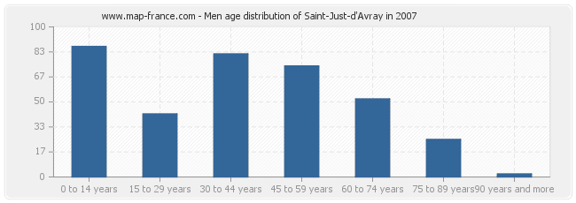 Men age distribution of Saint-Just-d'Avray in 2007