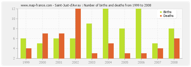 Saint-Just-d'Avray : Number of births and deaths from 1999 to 2008