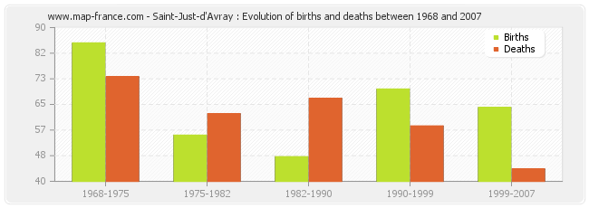 Saint-Just-d'Avray : Evolution of births and deaths between 1968 and 2007