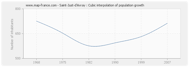 Saint-Just-d'Avray : Cubic interpolation of population growth