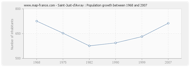 Population Saint-Just-d'Avray