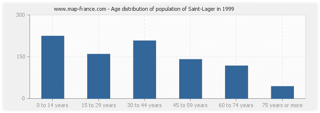 Age distribution of population of Saint-Lager in 1999