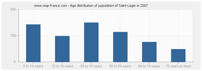 Age distribution of population of Saint-Lager in 2007