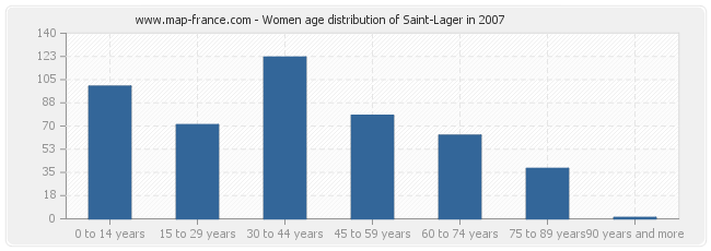 Women age distribution of Saint-Lager in 2007