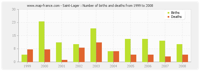 Saint-Lager : Number of births and deaths from 1999 to 2008