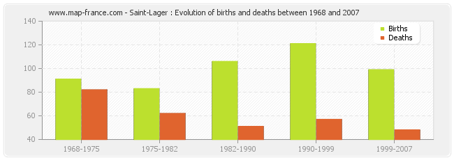 Saint-Lager : Evolution of births and deaths between 1968 and 2007