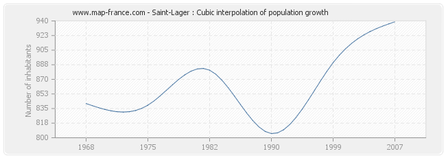 Saint-Lager : Cubic interpolation of population growth