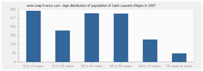 Age distribution of population of Saint-Laurent-d'Agny in 2007