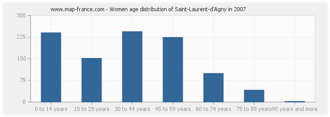 Women age distribution of Saint-Laurent-d'Agny in 2007