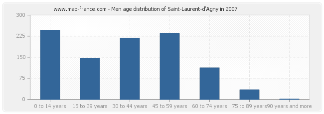 Men age distribution of Saint-Laurent-d'Agny in 2007