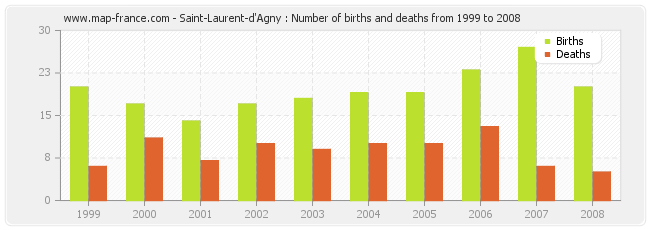 Saint-Laurent-d'Agny : Number of births and deaths from 1999 to 2008
