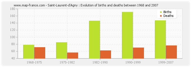Saint-Laurent-d'Agny : Evolution of births and deaths between 1968 and 2007