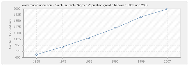 Population Saint-Laurent-d'Agny