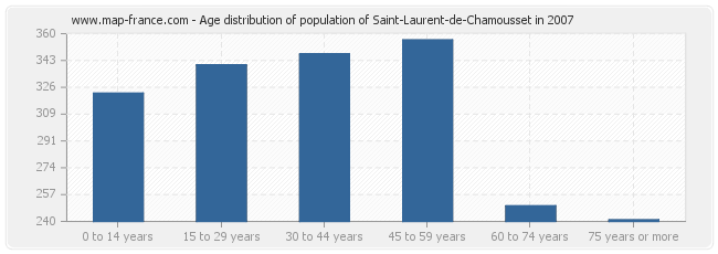 Age distribution of population of Saint-Laurent-de-Chamousset in 2007