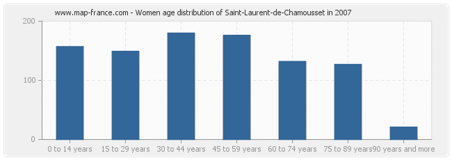 Women age distribution of Saint-Laurent-de-Chamousset in 2007