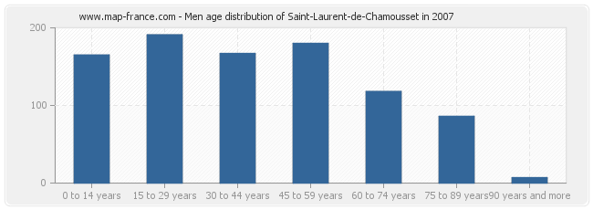 Men age distribution of Saint-Laurent-de-Chamousset in 2007