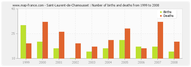 Saint-Laurent-de-Chamousset : Number of births and deaths from 1999 to 2008