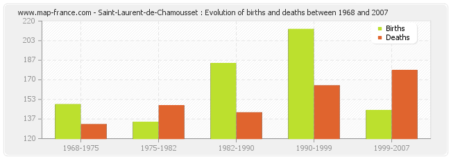 Saint-Laurent-de-Chamousset : Evolution of births and deaths between 1968 and 2007
