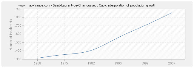 Saint-Laurent-de-Chamousset : Cubic interpolation of population growth