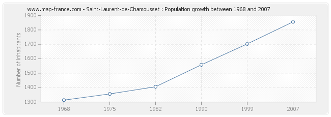 Population Saint-Laurent-de-Chamousset
