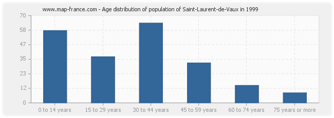 Age distribution of population of Saint-Laurent-de-Vaux in 1999
