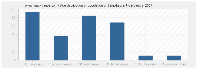 Age distribution of population of Saint-Laurent-de-Vaux in 2007