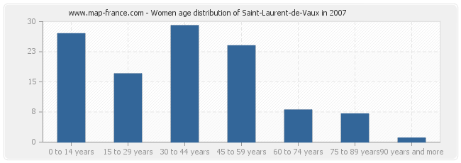Women age distribution of Saint-Laurent-de-Vaux in 2007