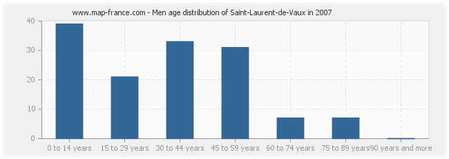 Men age distribution of Saint-Laurent-de-Vaux in 2007