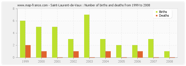 Saint-Laurent-de-Vaux : Number of births and deaths from 1999 to 2008