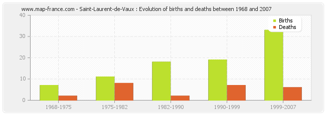 Saint-Laurent-de-Vaux : Evolution of births and deaths between 1968 and 2007
