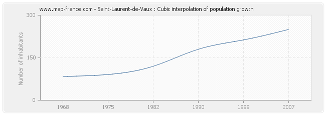 Saint-Laurent-de-Vaux : Cubic interpolation of population growth