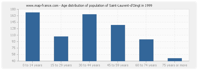 Age distribution of population of Saint-Laurent-d'Oingt in 1999
