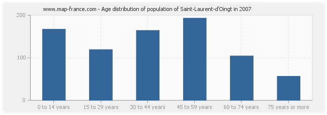 Age distribution of population of Saint-Laurent-d'Oingt in 2007