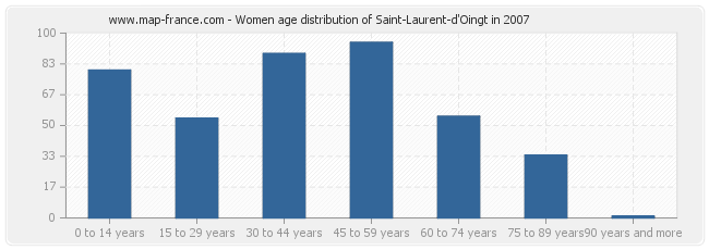 Women age distribution of Saint-Laurent-d'Oingt in 2007